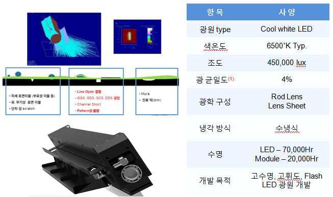 고휘도 LED 광원