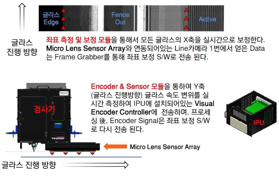 좌표측정 및 보정 모듈