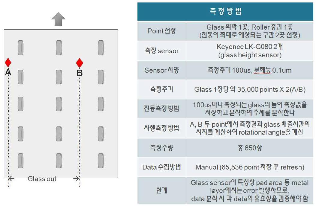 측정방법