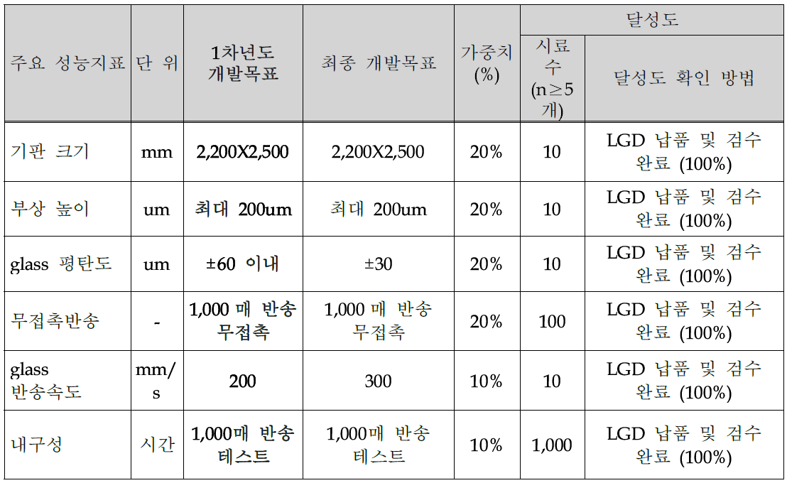 1차년도 세부 기술개발 목표 및 달성도 평가