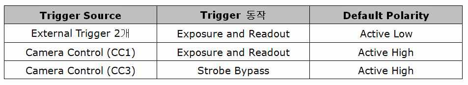 Trigger Source 별 동작 및 설정