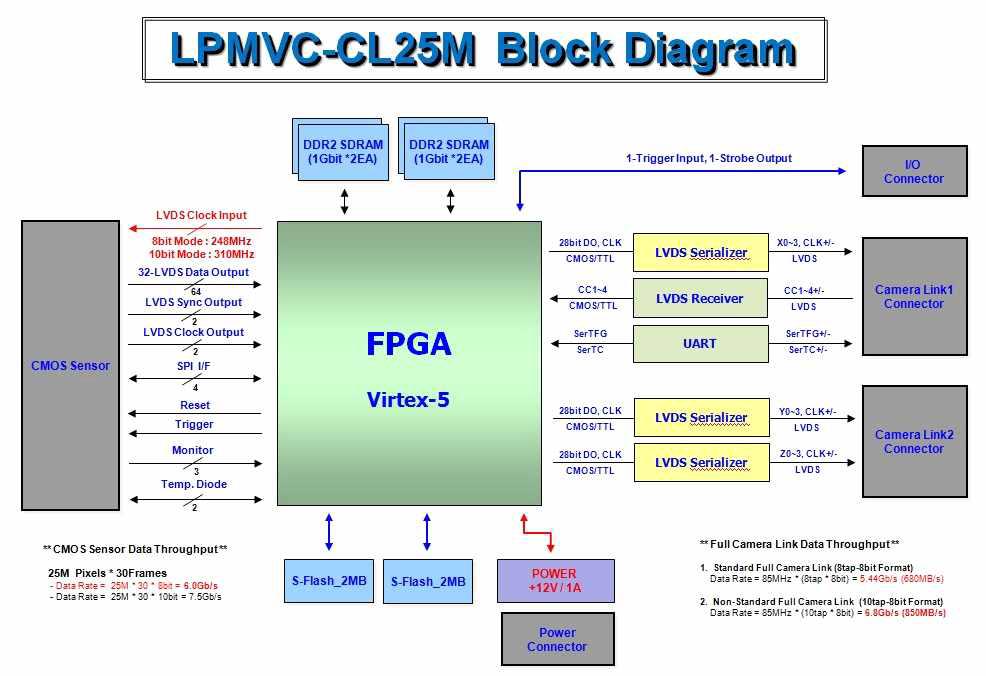 LPMVC-CL25M Block Diagram