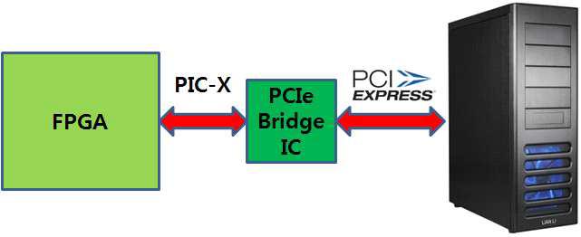 PCI Express Interface 구성도