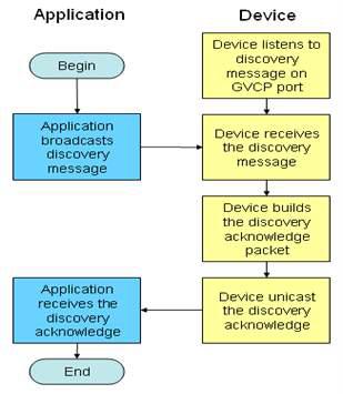 Discovery Sequence