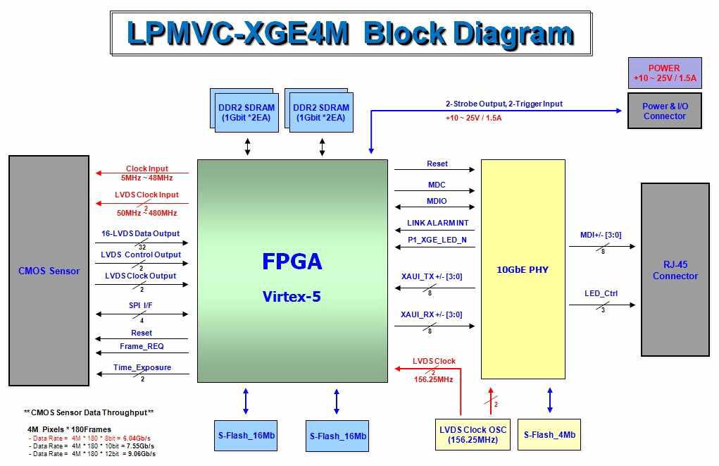LPMVC-XGE4M Block Diagram