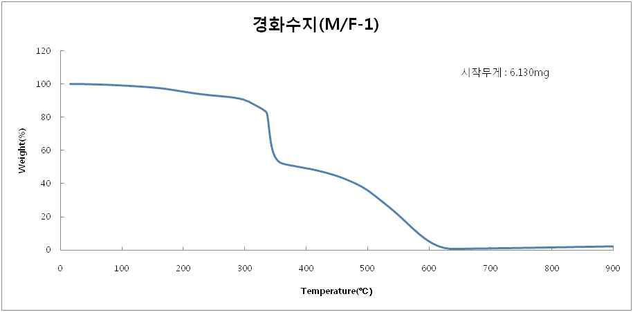 난연성 멜라민수지 M/F-1(경화 후)의 TGA 도표