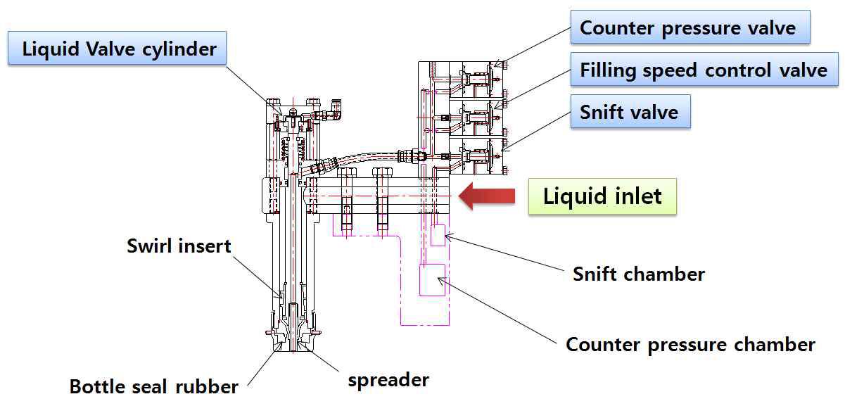 filling valve의 구성도