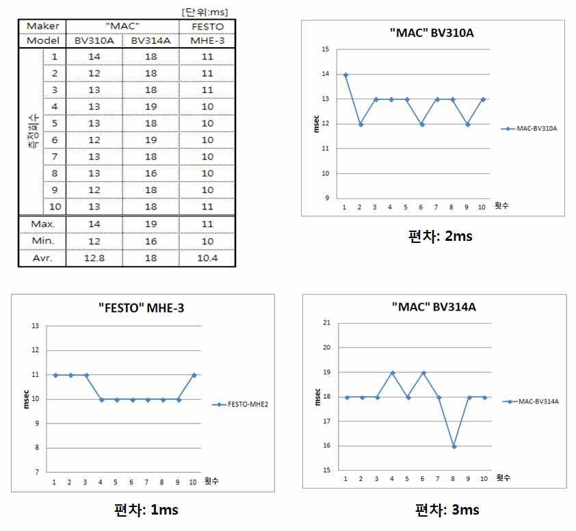 Festo & MAC Valve 응답특성 비교분석