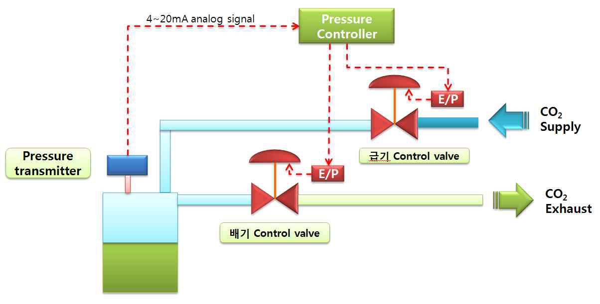 Filler bowl pressure control 제어 구성도