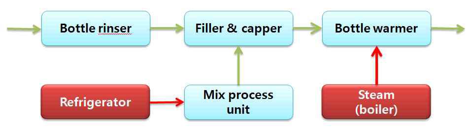 탄산음료 생산 line flow