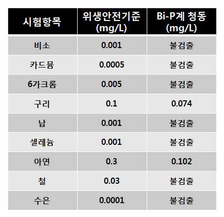 Cu-5Sn-8Zn-2.5Si-0.6Al-0.6Bi 청동합금의 용출시험