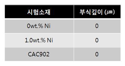 Bi-Ni계 청동합금의 탈아연 부식특성