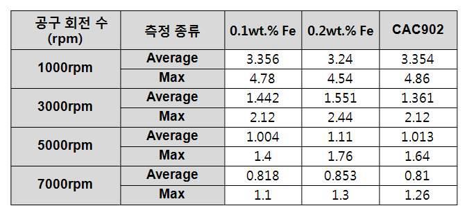 Bi-Fe계 청동합금의 공구 회전수에 따른 회전력의 변화.