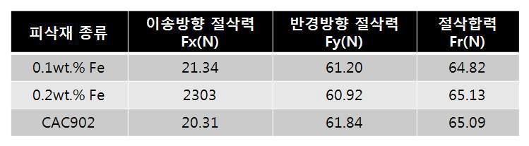 Bi-Fe계 청동합금의 절삭저항 특성