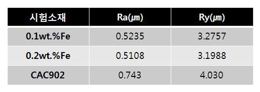Cu-2Sn-10Zn-1.5Si-1Bi-(0.1~0.2)Fe의 절삭 가공면 표면조도 측정 결과.