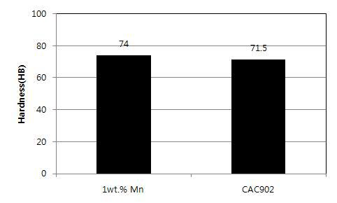 Cu-2Sn-10Zn-1.5Si-1Bi-(0.1~0.2)Fe 합금의 경도특성.