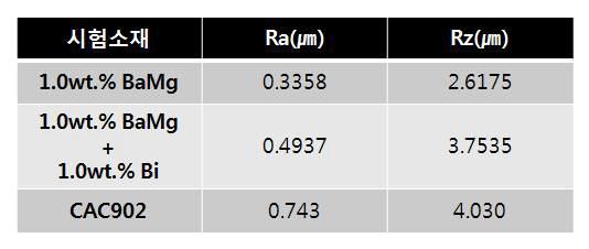 Ba-Mg계 청동합금의 절삭면의 표면거칠기.