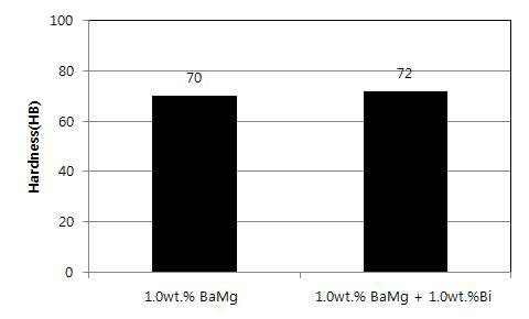 Cu-2Sn-10Zn-1BaMg 합금의 경도특성.