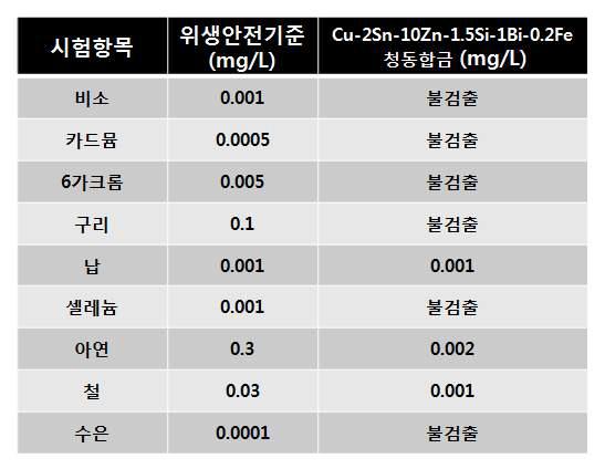 Bathshower 완제품의 용출시험 결과.