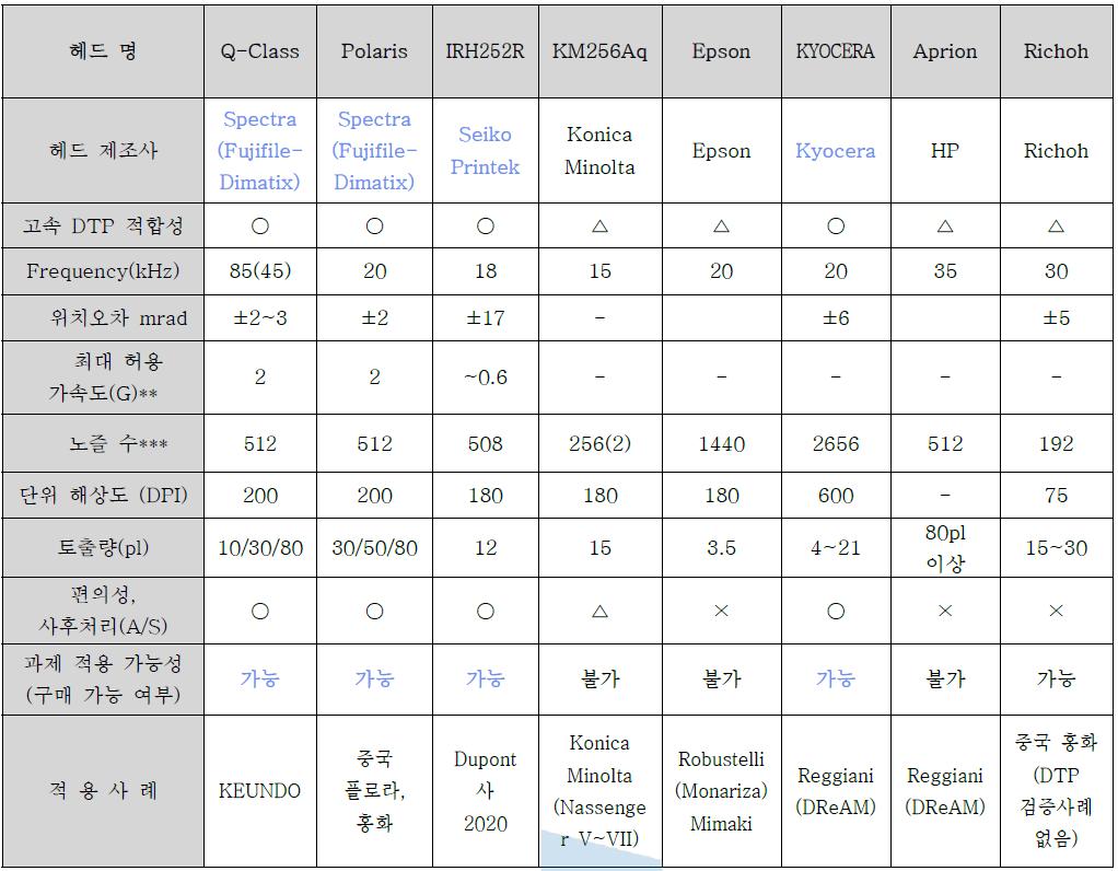 수성 잉크 분사 가능한 헤드