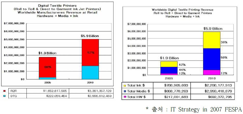 디지털 날염 시스템의 전 세계 제조업체의 Revenue