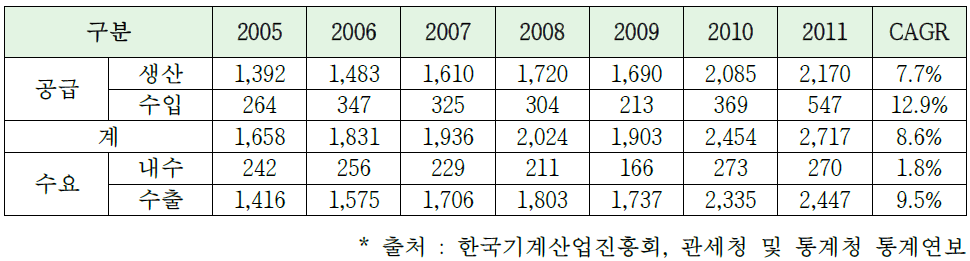 국내 연도별 섬유기계 수출입 및 수급 현황