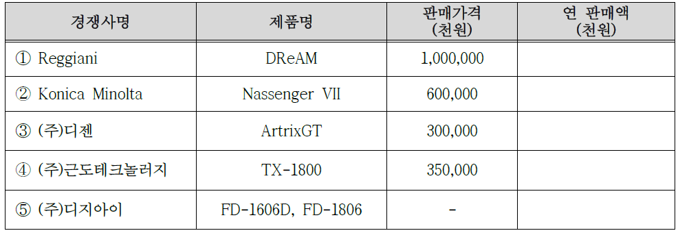 국내·외 주요 경쟁사