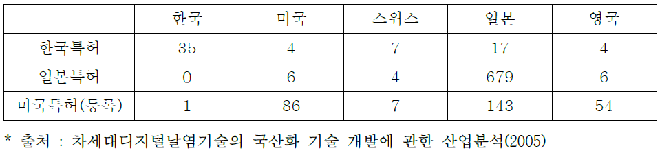 국내외 특허 현황