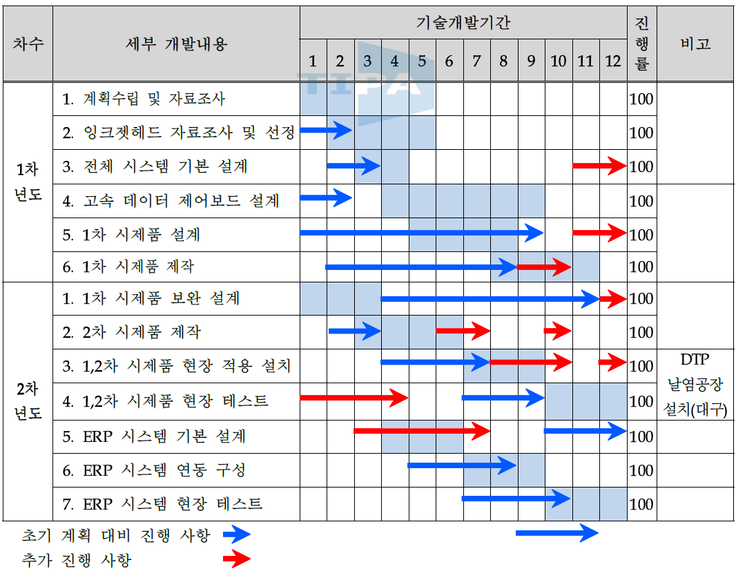 년차별 추진 체계 및 실적