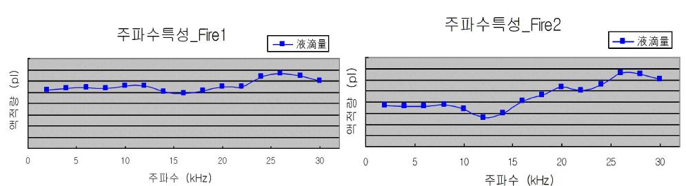 Drop size vs 주파수 특성, 1 drop (좌), 2 drop (우)