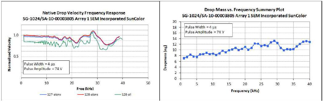 Drop Velocity vs Frequency(좌), Drop size vs Frequency(우)