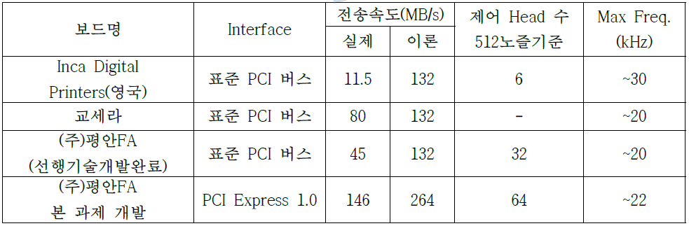 제조사별 고속 데이터 전송 속도 비교