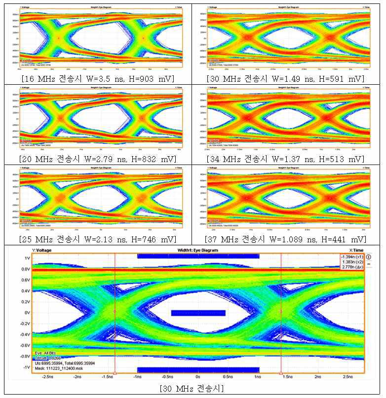 최적화된 전송선로 Eye pattern Diagram