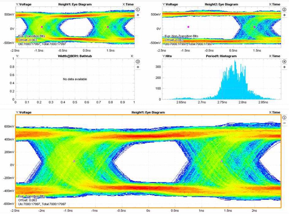 전송선로 1 m, 전송 속도 30 MHz 시 Eye pattern