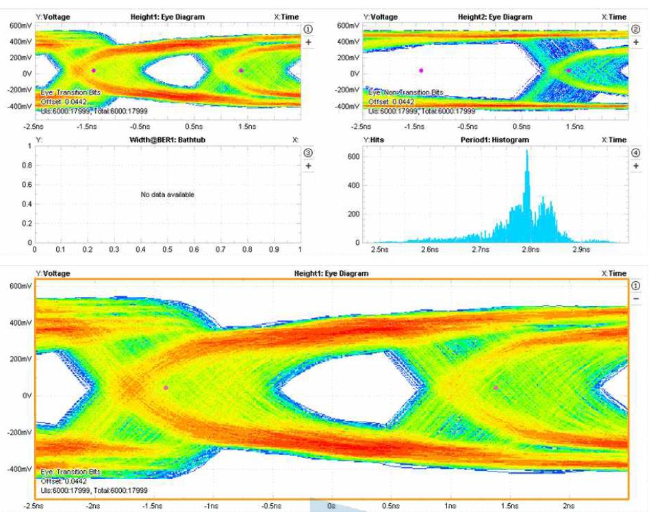 전송선로 10 m, 전송 속도 30 MHz 시 Eye pattern