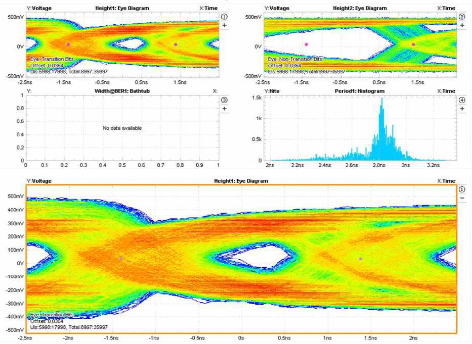 전송선로 15 m, 전송 속도 30 MHz 시 Eye pattern