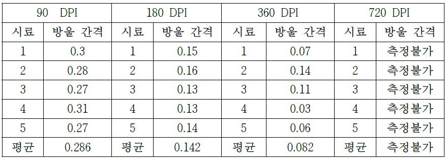 해상도 측정 결과