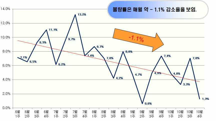 불량률 측정에 대한 당사 내부 테스트 결과