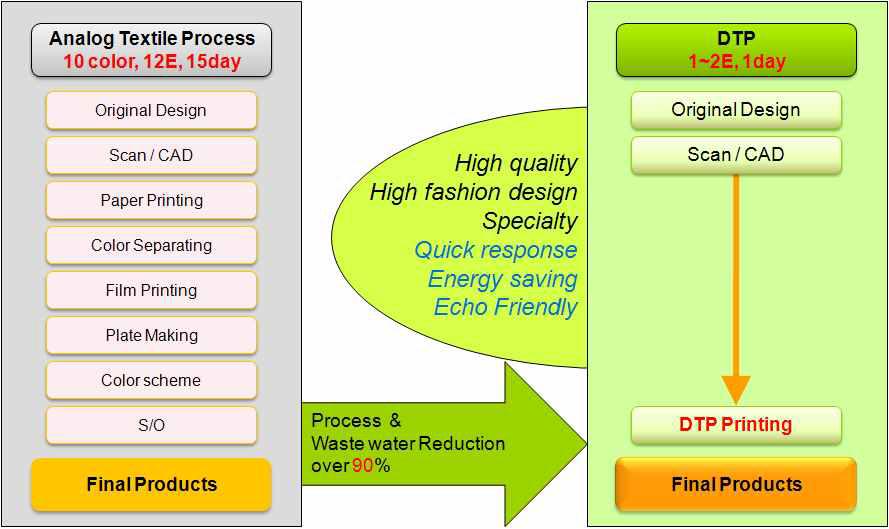 기존 날염 공정과 디지털 날염 공정의 비교