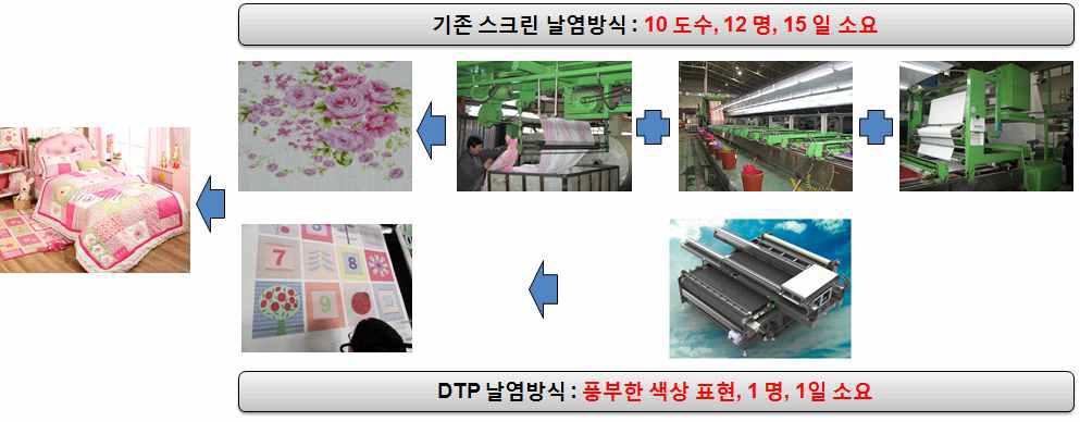 기존 날염 공정과 디지털 날염 공정의 비교