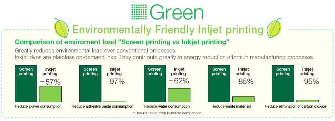 기존 날염 대비 잉크젯 프린팅의 에너지 절감 및 친환경성