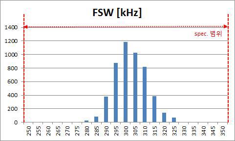 Switching Frequency