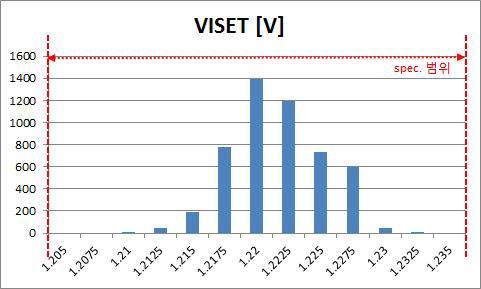 ISET Voltage