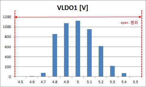 LDO Output Voltage