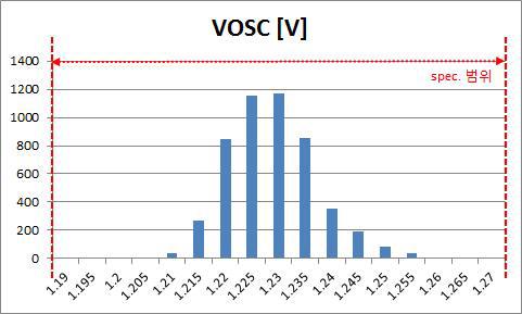 OSC Voltage