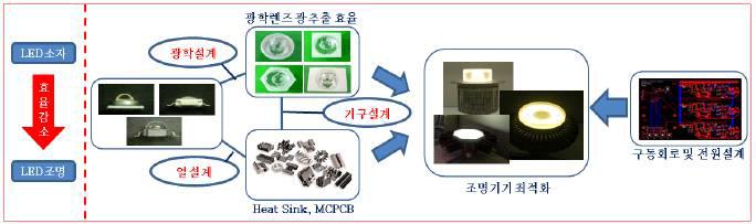 LED 조명 설계 과정