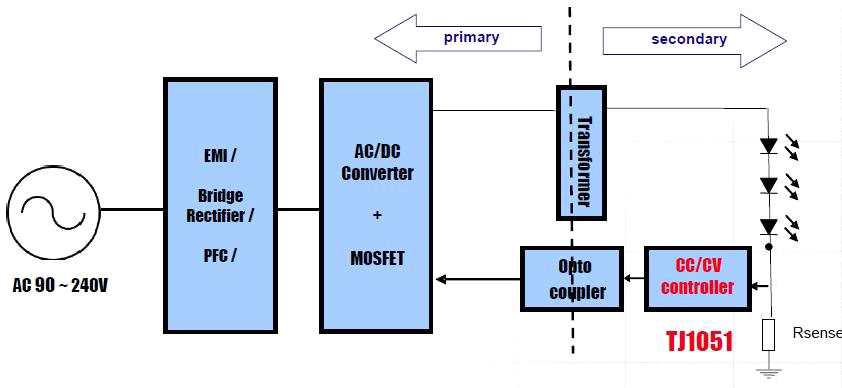 LED 조명 설계를 위한 Isolated AC/DC 방식의 블록도