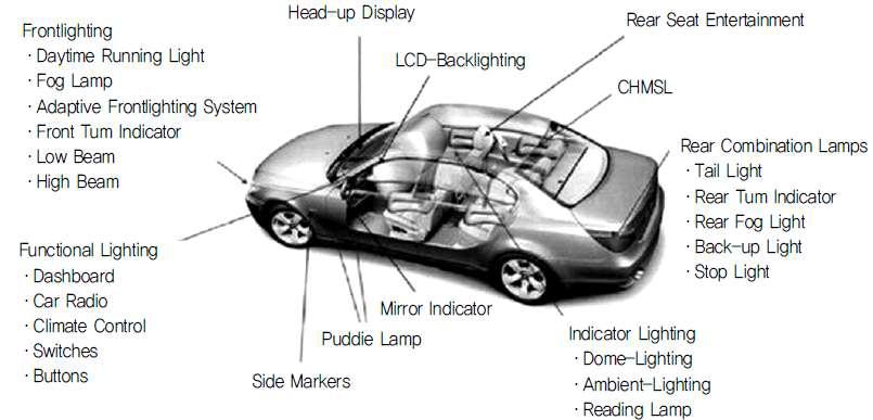 자동차에 적용되는 LED 관련 부품