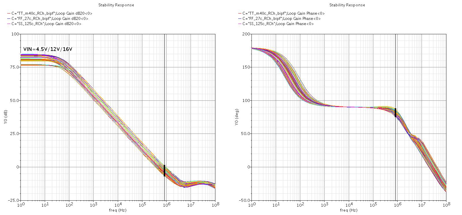 Bandgap Reference의 Gain과 Phase Margin (worst case 고려)