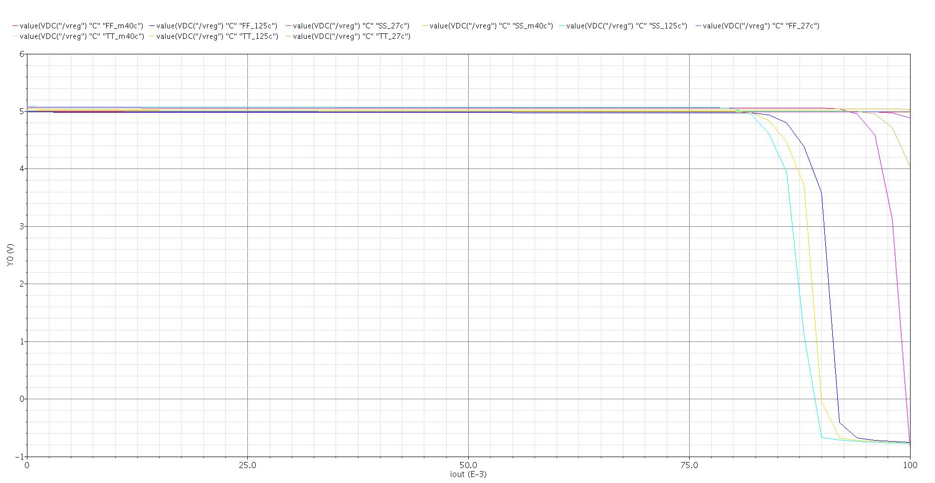 Internal Regulator의 Load Regulation 특성 (worst case 고려)